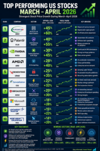 Top US performing stocks - March April 2026