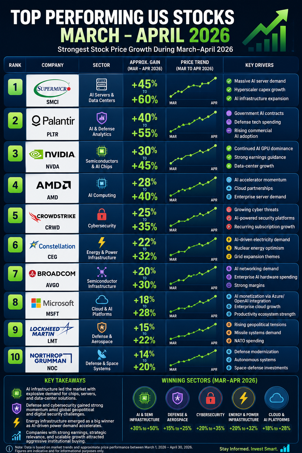 Top US performing stocks - March April 2026